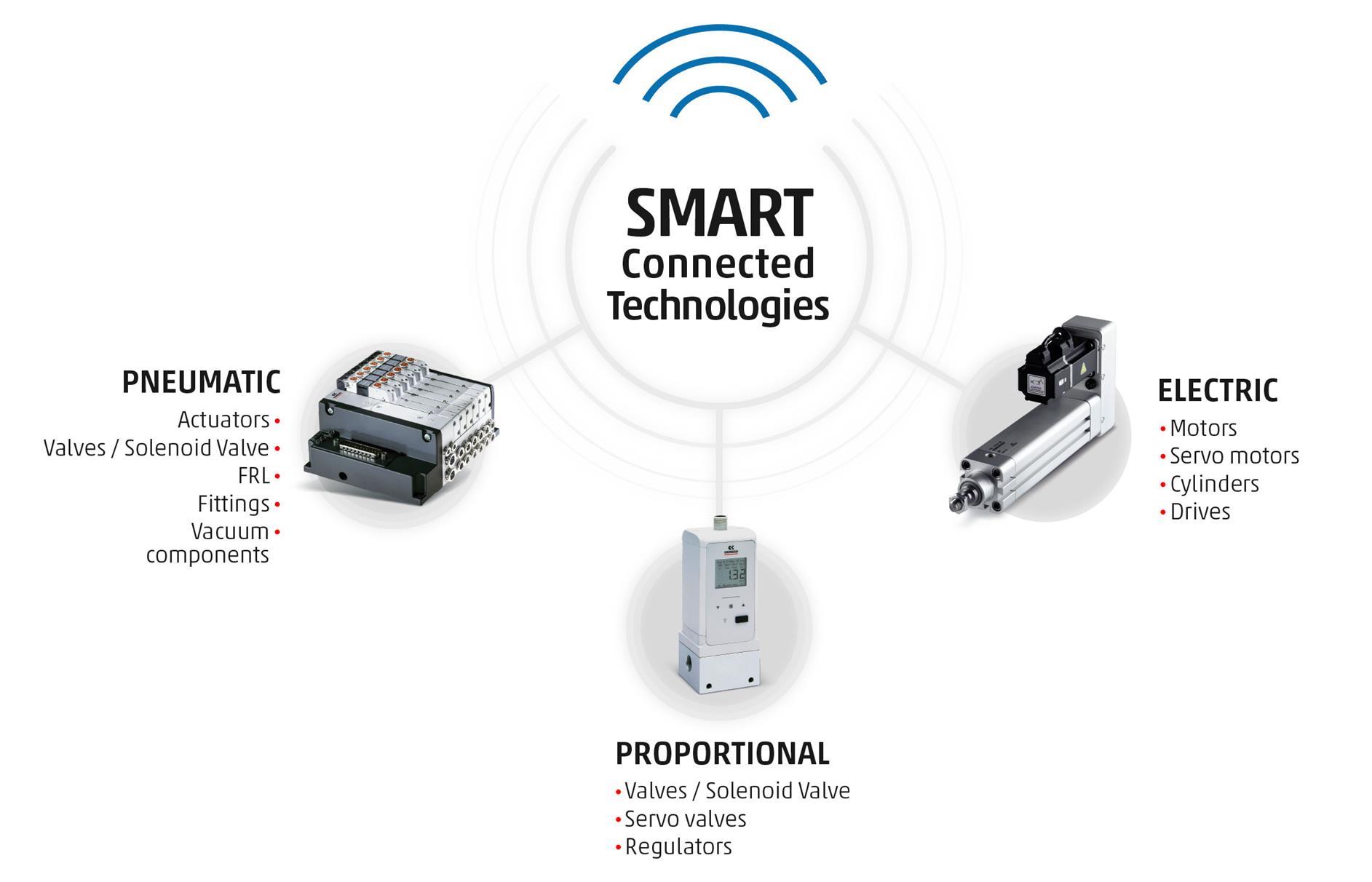 Camozzi Smart Connected Technologies